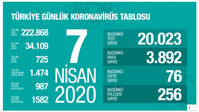 Sağlık Bakanı Koca: Son 24 saatte vefat sayısı 76 oldu